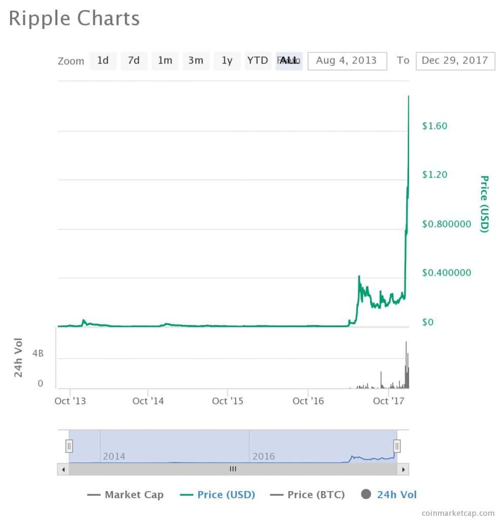 ripple chart cryptocurrency