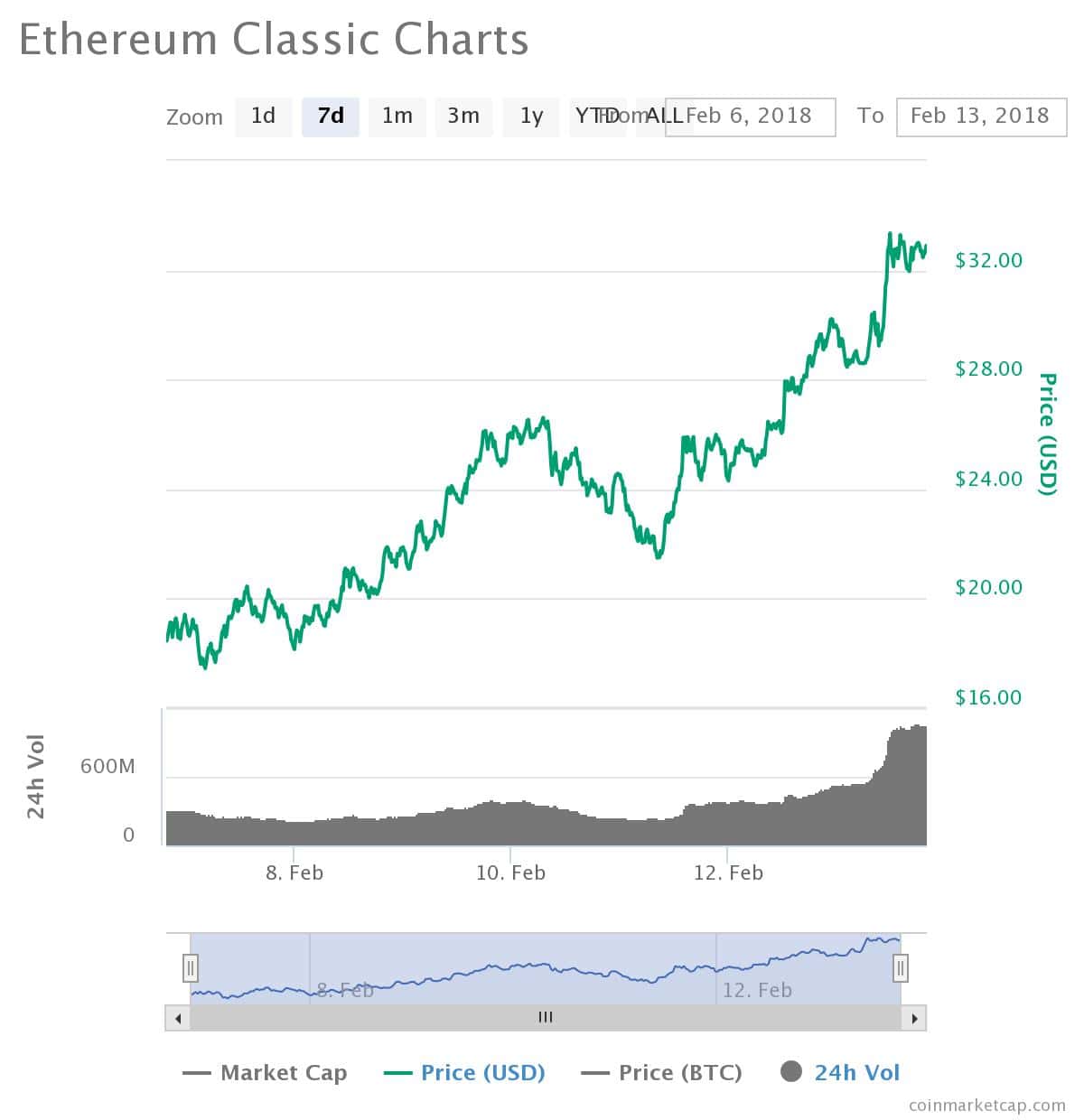 Ethereum Bitcoin Chart